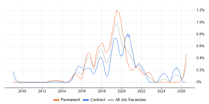 OWASP job vacancy trend in Wiltshire