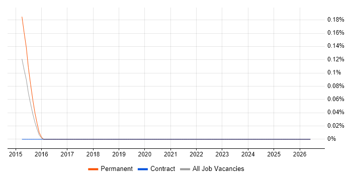 Paid Search job vacancy trend in Wiltshire
