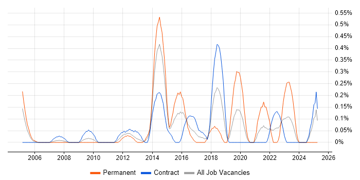 Job vacancy trend for Pair Programming in Wiltshire Job vacancy trend for Pair Programming in Wiltshire