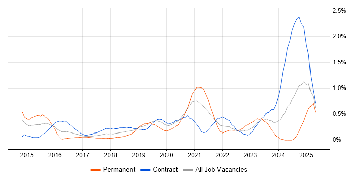 Job vacancy trend for Palo Alto in Wiltshire