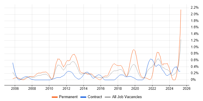Job vacancy trend for Patch Management in Wiltshire
