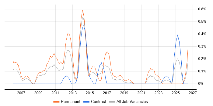 Pay per click job vacancy trend in Wiltshire