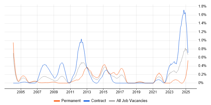 Job vacancy trend for PBX in Wiltshire Job vacancy trend for PBX in Wiltshire