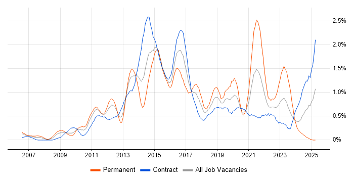 Job vacancy trend for PCI DSS in Wiltshire Job vacancy trend for PCI DSS in Wiltshire