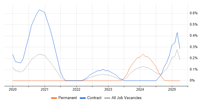 Job vacancy trend for Pega Architect in Wiltshire Job vacancy trend for Pega Architect in Wiltshire