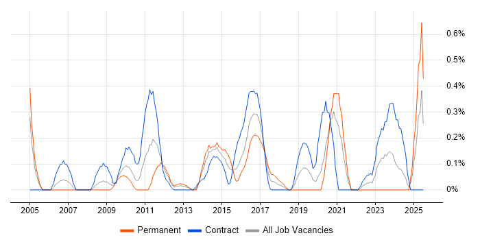 Job vacancy trend for Penetration Tester in Wiltshire