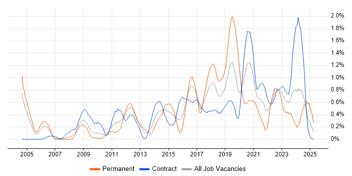 Job vacancy trend for Penetration Testing in Wiltshire