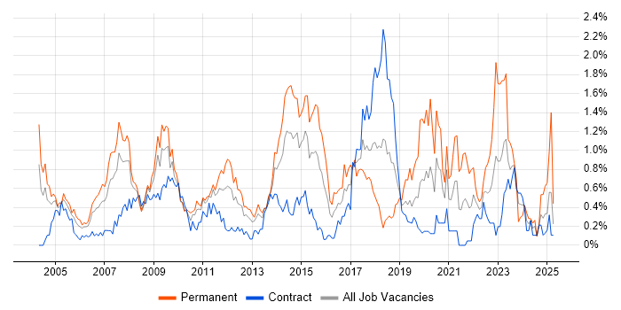 Job vacancy trend for People Management in Wiltshire Job vacancy trend for People Management in Wiltshire