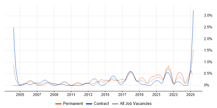 Job vacancy trend for Performance Analysis in Wiltshire Job vacancy trend for Performance Analysis in Wiltshire
