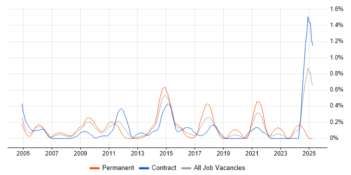 Job vacancy trend for Performance Improvement in Wiltshire Job vacancy trend for Performance Improvement in Wiltshire