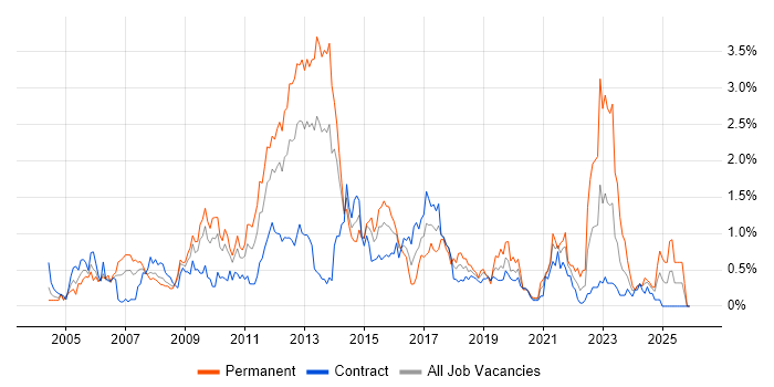 Performance Management job vacancy trend in Wiltshire