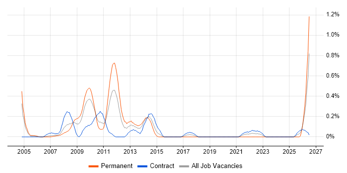 Performance Manager job vacancy trend in Wiltshire