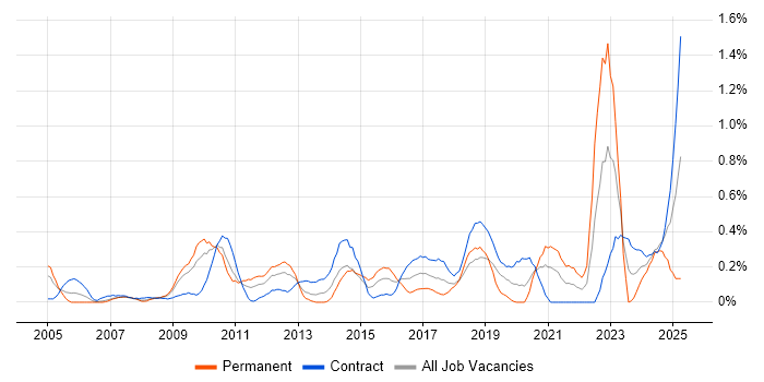 Job vacancy trend for Performance Metrics in Wiltshire