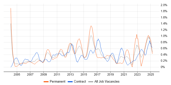 Job vacancy trend for Performance Monitoring in Wiltshire Job vacancy trend for Performance Monitoring in Wiltshire