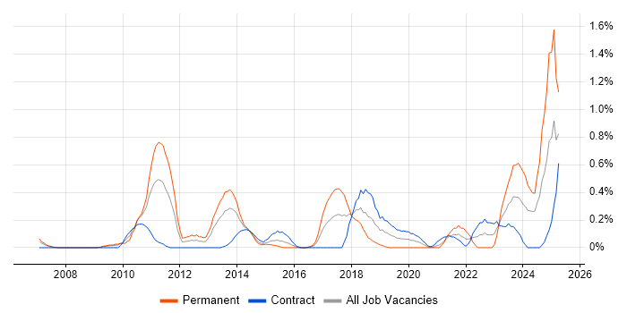 Job vacancy trend for Performance Optimisation in Wiltshire Job vacancy trend for Performance Optimisation in Wiltshire