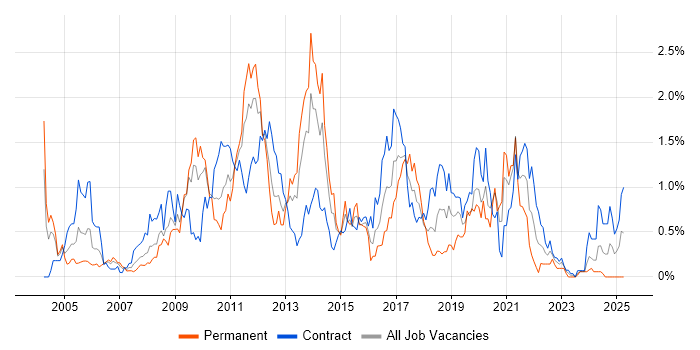 Job vacancy trend for Performance Testing in Wiltshire Job vacancy trend for Performance Testing in Wiltshire