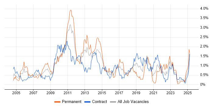 Job vacancy trend for Performance Tuning in Wiltshire Job vacancy trend for Performance Tuning in Wiltshire