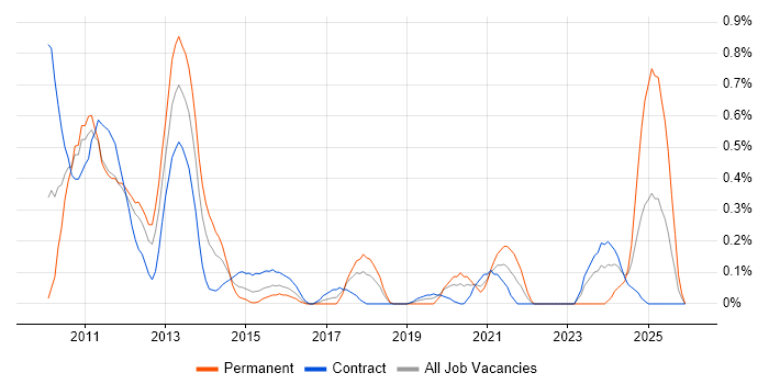 Personalization job vacancy trend in Wiltshire