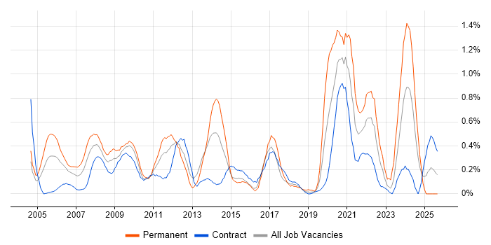 Pharmaceutical job vacancy trend in Wiltshire Pharmaceutical job vacancy trend in Wiltshire