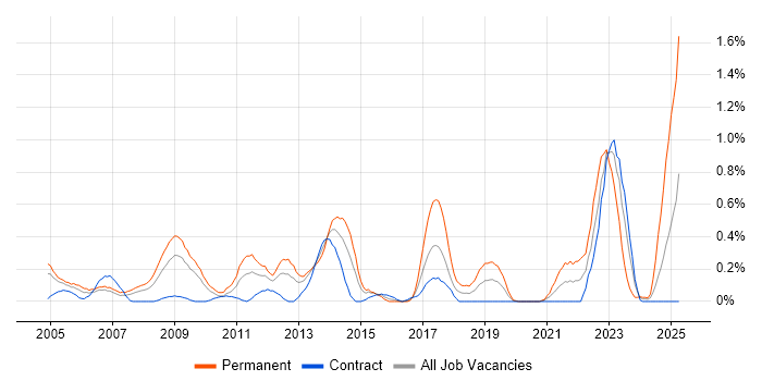 Job vacancy trend for PhD in Wiltshire Job vacancy trend for PhD in Wiltshire