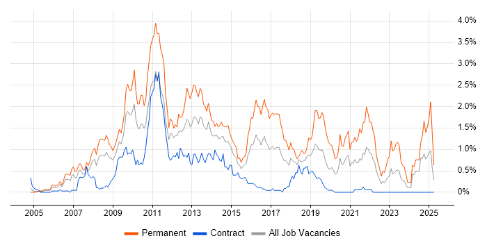 Job vacancy trend for PHP Developer in Wiltshire Job vacancy trend for PHP Developer in Wiltshire