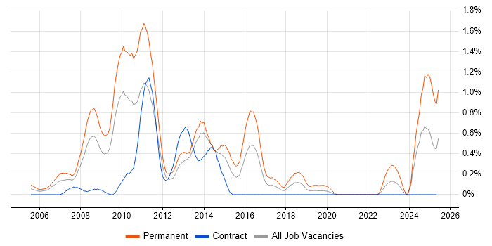 Job vacancy trend for PHP Web Developer in Wiltshire Job vacancy trend for PHP Web Developer in Wiltshire
