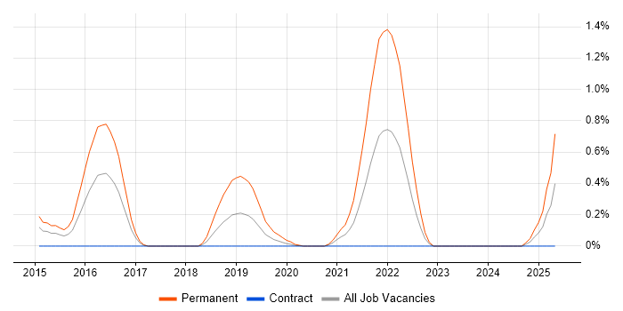 Job vacancy trend for PHPUnit in Wiltshire