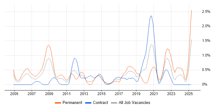 Job vacancy trend for Physics in Wiltshire Job vacancy trend for Physics in Wiltshire