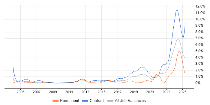 Job vacancy trend for PKI in Wiltshire Job vacancy trend for PKI in Wiltshire