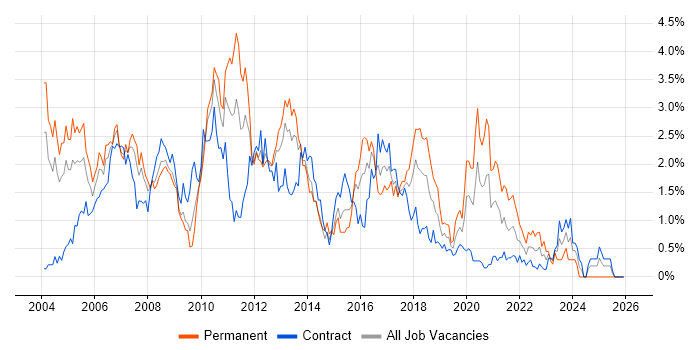 PL/SQL job vacancy trend in Wiltshire