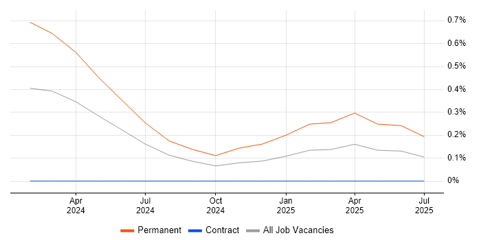 Job vacancy trend for Planon in Wiltshire Job vacancy trend for Planon in Wiltshire