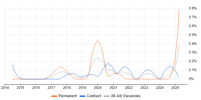 Job vacancy trend for Platform Architect in Wiltshire Job vacancy trend for Platform Architect in Wiltshire