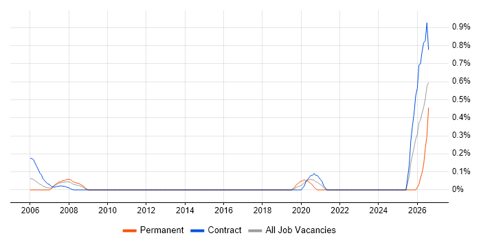 Platform Specialist job vacancy trend in Wiltshire