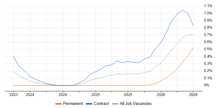 Playwright job vacancy trend in Wiltshire