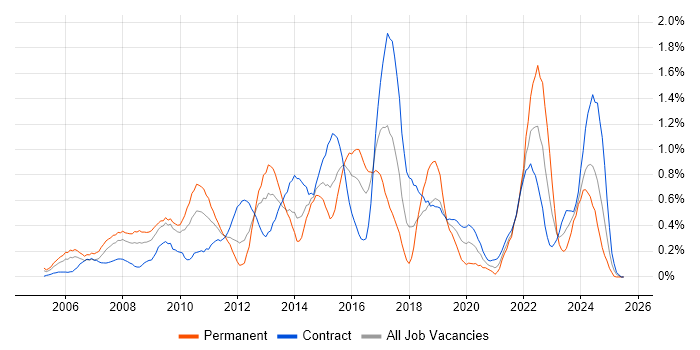 Job vacancy trend for PMI Certification in Wiltshire