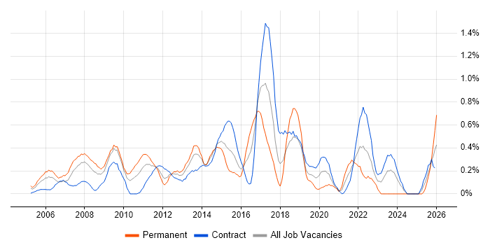 PMI job vacancy trend in Wiltshire
