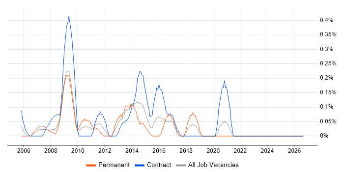 PMO Project Manager job vacancy trend in Wiltshire