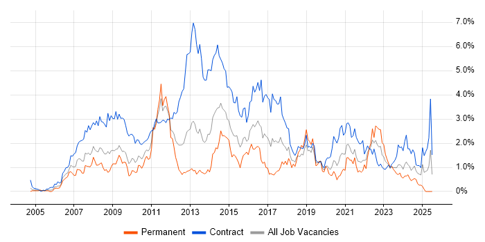 Job vacancy trend for PMO in Wiltshire