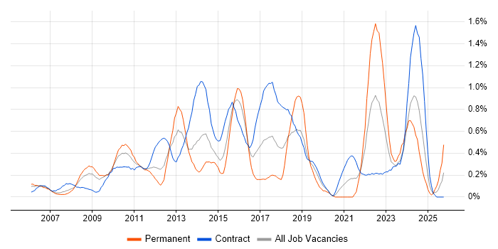 PMP job vacancy trend in Wiltshire PMP job vacancy trend in Wiltshire