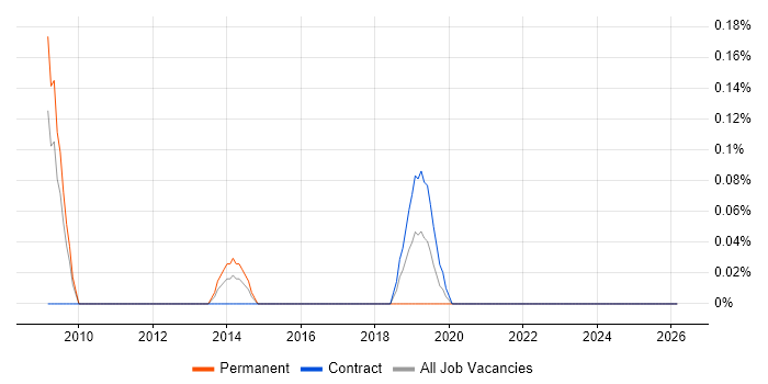 Podcast job vacancy trend in Wiltshire