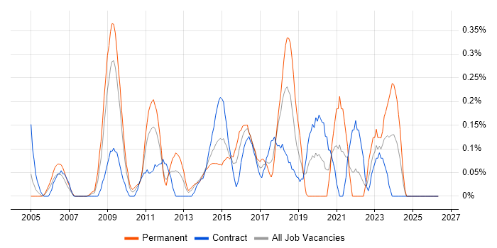 Portfolio Manager job vacancy trend in Wiltshire