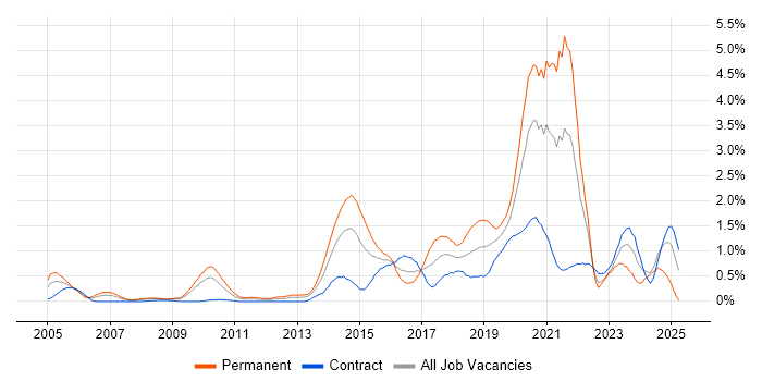 Job vacancy trend for PostgreSQL in Wiltshire