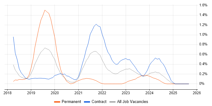 Postman job vacancy trend in Wiltshire Postman job vacancy trend in Wiltshire