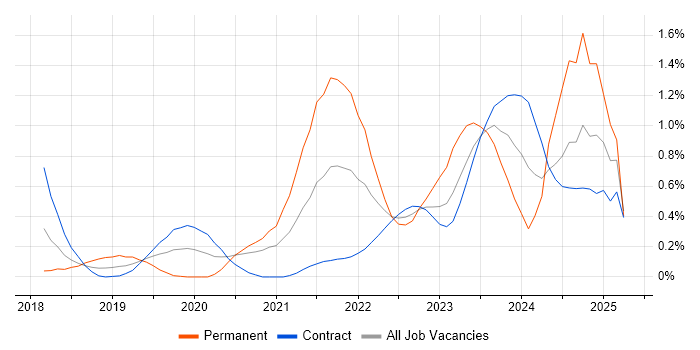 Job vacancy trend for Power Automate in Wiltshire Job vacancy trend for Power Automate in Wiltshire