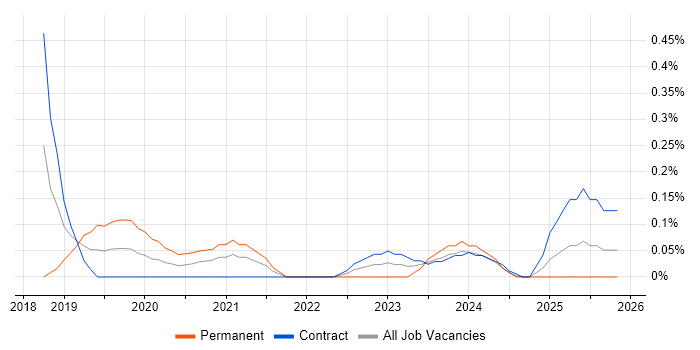 Power BI Analyst job vacancy trend in Wiltshire