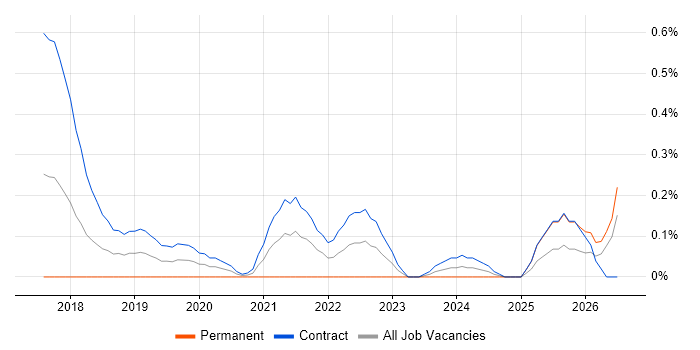 Power BI Developer job vacancy trend in Wiltshire