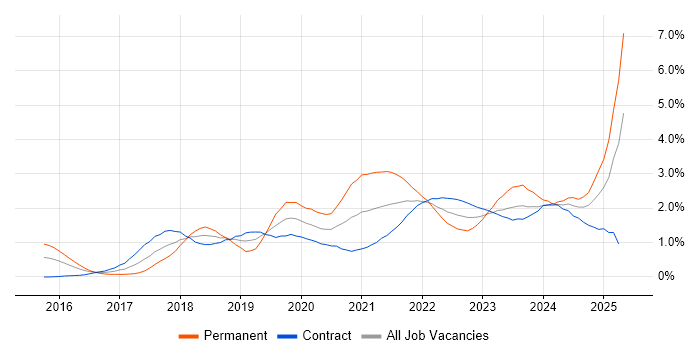 Job vacancy trend for Power BI in Wiltshire Job vacancy trend for Power BI in Wiltshire
