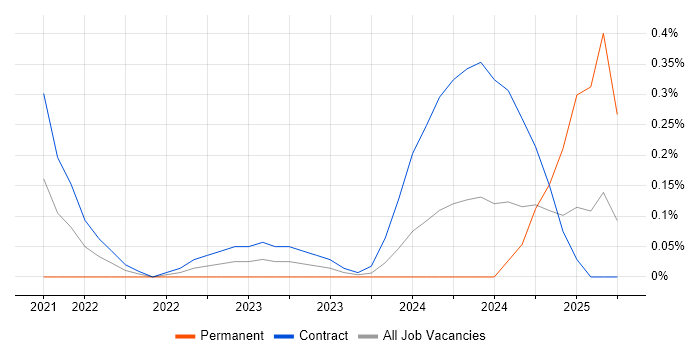 Job vacancy trend for Power Platform Developer in Wiltshire Job vacancy trend for Power Platform Developer in Wiltshire