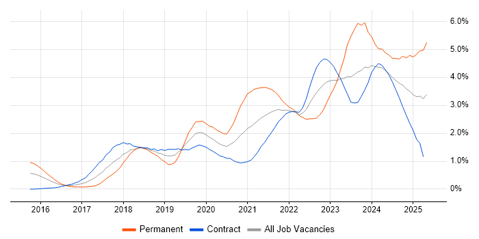 Job vacancy trend for Power Platform in Wiltshire Job vacancy trend for Power Platform in Wiltshire