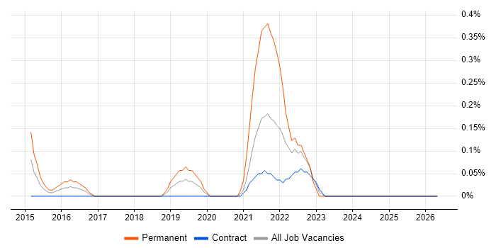 Power Query job vacancy trend in Wiltshire